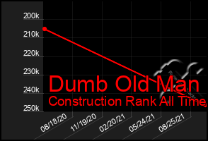 Total Graph of Dumb Old Man