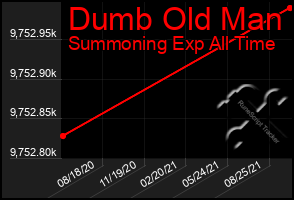 Total Graph of Dumb Old Man