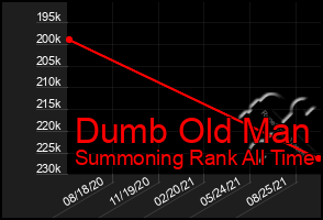 Total Graph of Dumb Old Man