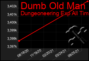 Total Graph of Dumb Old Man