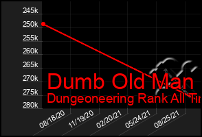 Total Graph of Dumb Old Man