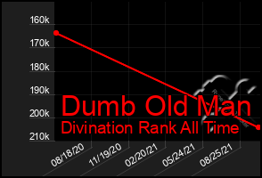 Total Graph of Dumb Old Man