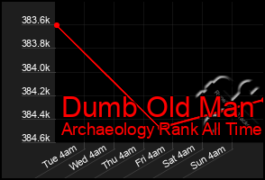 Total Graph of Dumb Old Man