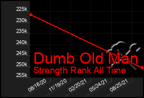 Total Graph of Dumb Old Man