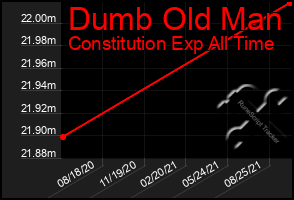 Total Graph of Dumb Old Man