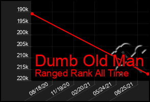 Total Graph of Dumb Old Man