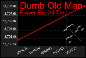 Total Graph of Dumb Old Man