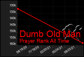 Total Graph of Dumb Old Man