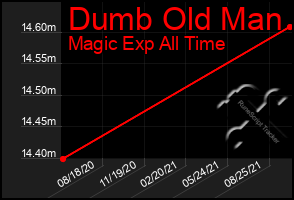 Total Graph of Dumb Old Man