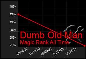 Total Graph of Dumb Old Man