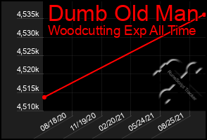 Total Graph of Dumb Old Man