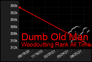 Total Graph of Dumb Old Man