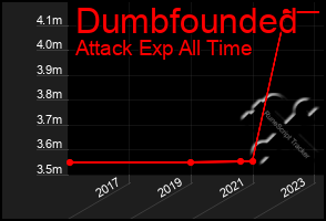 Total Graph of Dumbfounded