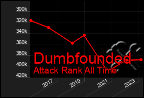 Total Graph of Dumbfounded