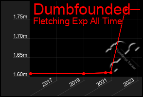 Total Graph of Dumbfounded