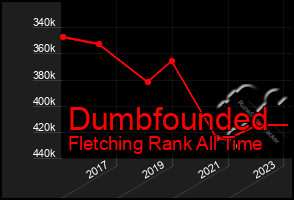 Total Graph of Dumbfounded