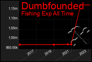 Total Graph of Dumbfounded