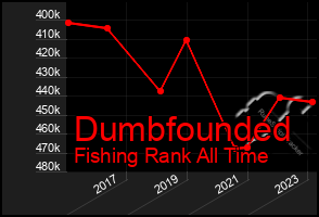 Total Graph of Dumbfounded