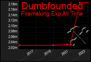 Total Graph of Dumbfounded