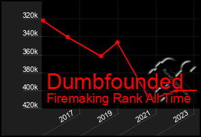 Total Graph of Dumbfounded