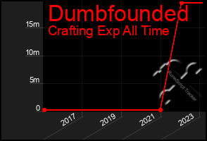 Total Graph of Dumbfounded