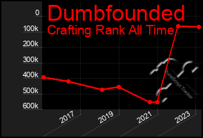 Total Graph of Dumbfounded