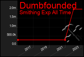 Total Graph of Dumbfounded