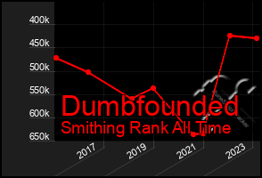 Total Graph of Dumbfounded