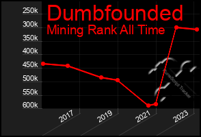 Total Graph of Dumbfounded