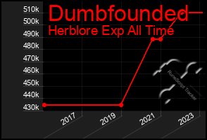 Total Graph of Dumbfounded