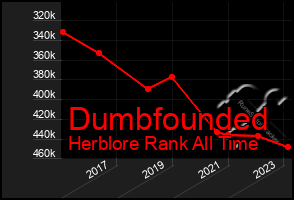 Total Graph of Dumbfounded