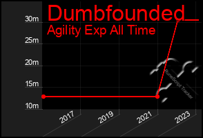 Total Graph of Dumbfounded