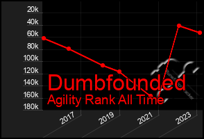 Total Graph of Dumbfounded