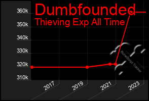 Total Graph of Dumbfounded