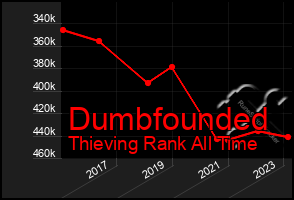 Total Graph of Dumbfounded