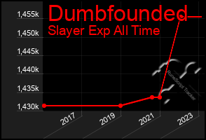 Total Graph of Dumbfounded