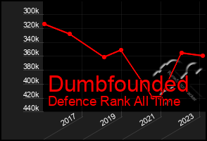 Total Graph of Dumbfounded