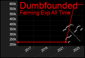 Total Graph of Dumbfounded