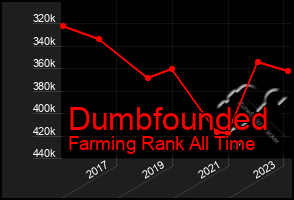 Total Graph of Dumbfounded