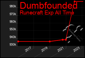 Total Graph of Dumbfounded