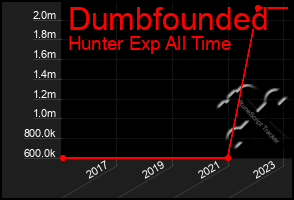 Total Graph of Dumbfounded