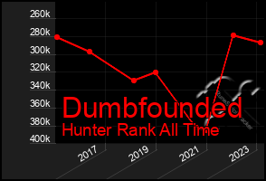 Total Graph of Dumbfounded