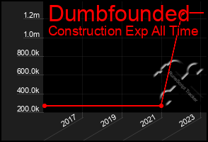 Total Graph of Dumbfounded