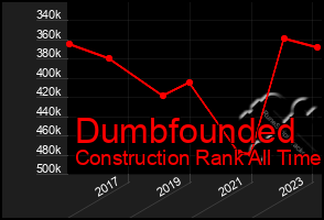 Total Graph of Dumbfounded