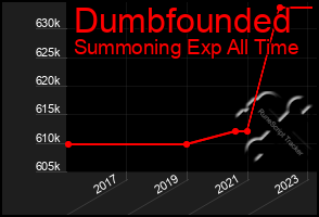 Total Graph of Dumbfounded