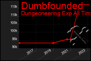 Total Graph of Dumbfounded