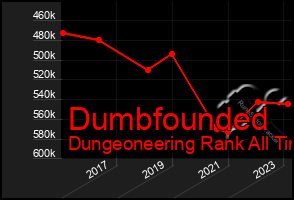 Total Graph of Dumbfounded