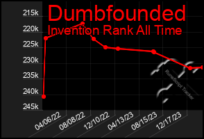 Total Graph of Dumbfounded