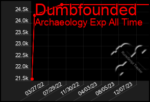 Total Graph of Dumbfounded