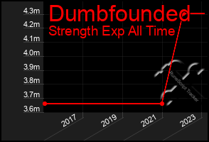 Total Graph of Dumbfounded